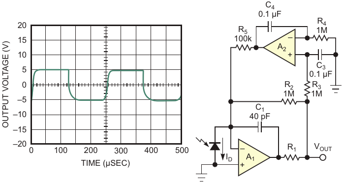 A dc-restoration circuit expands the output range of a transimpedance amplifier across both quadrants