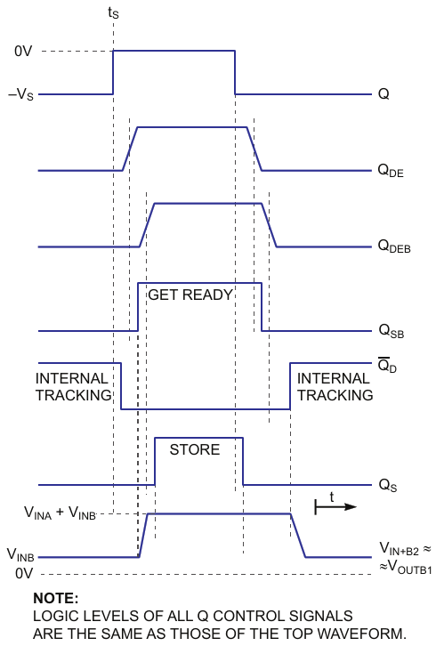 The bottom waveform shows that, at the upper node of the C sub 1 /sub  capacitor, the V sub INB /sub  voltage appears within the tracking interval, and it rises to the value of the sum of both input voltages within the get-ready interval
