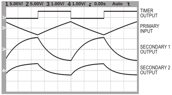 Although what appears on the secondary side differs from the excitation signal, it is sufficient because of the inherent filtering properties of the LVDT