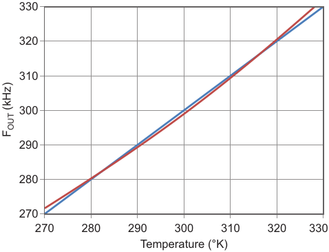 Figure 1's output frequency versus absolute temperature (T sub ABS /sub ) F sub OUT  /sub = 1 kHz (T sub ABS /sub  ±2 °K)