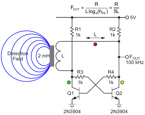 Cross-couple flip-flop outputs with a choke to make an oscillator with period proportional to inductance and thus a simple sensor of metallic objects
