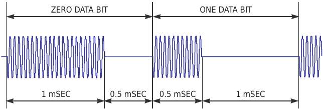 The DISEqC protocol specifies a bit time of 1.5 msec and these bit values