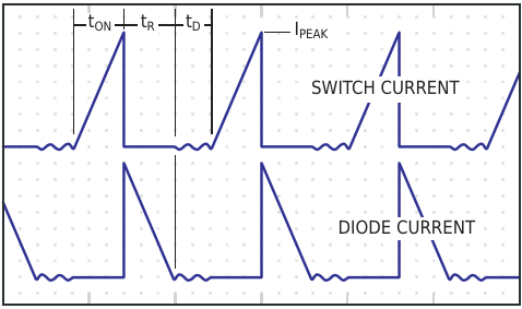 These curves show the switch and diode currents in the circuit of Figure 1