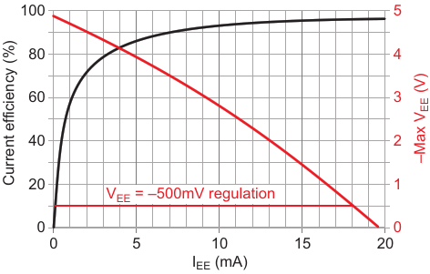 Output voltage and current conversion efficiency vs output current for +V sub IN /sub  = 5 V