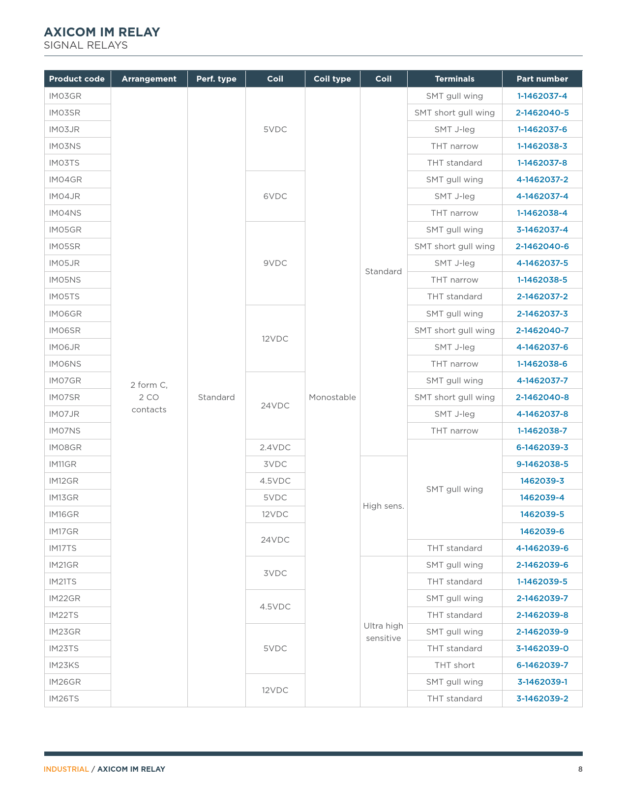 AXICOM IM RELAY Product code Arrangement Perf type Coil Coil type Terminals Part number