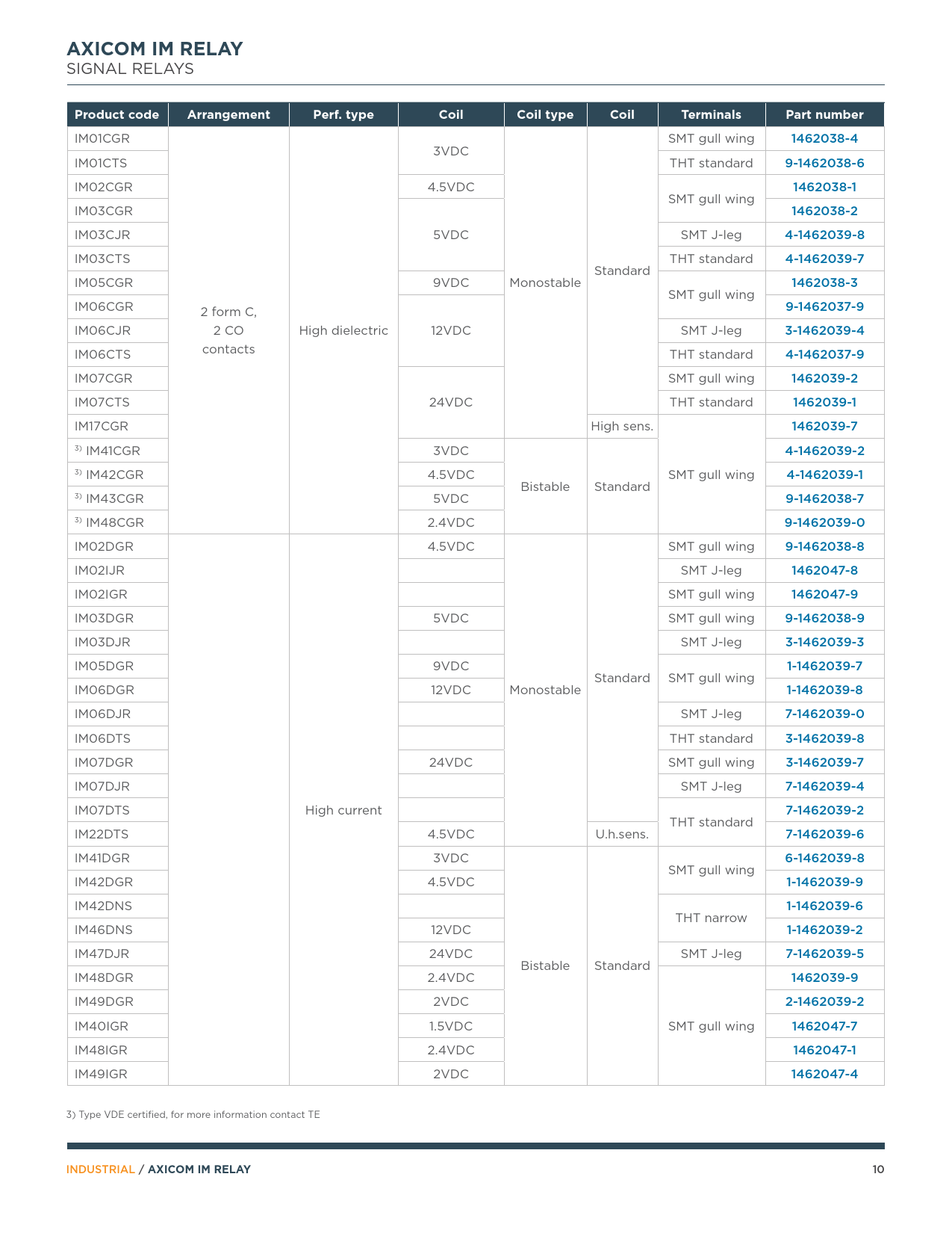 AXICOM IM RELAY Product code Arrangement Perf type Coil Coil type Terminals Part number