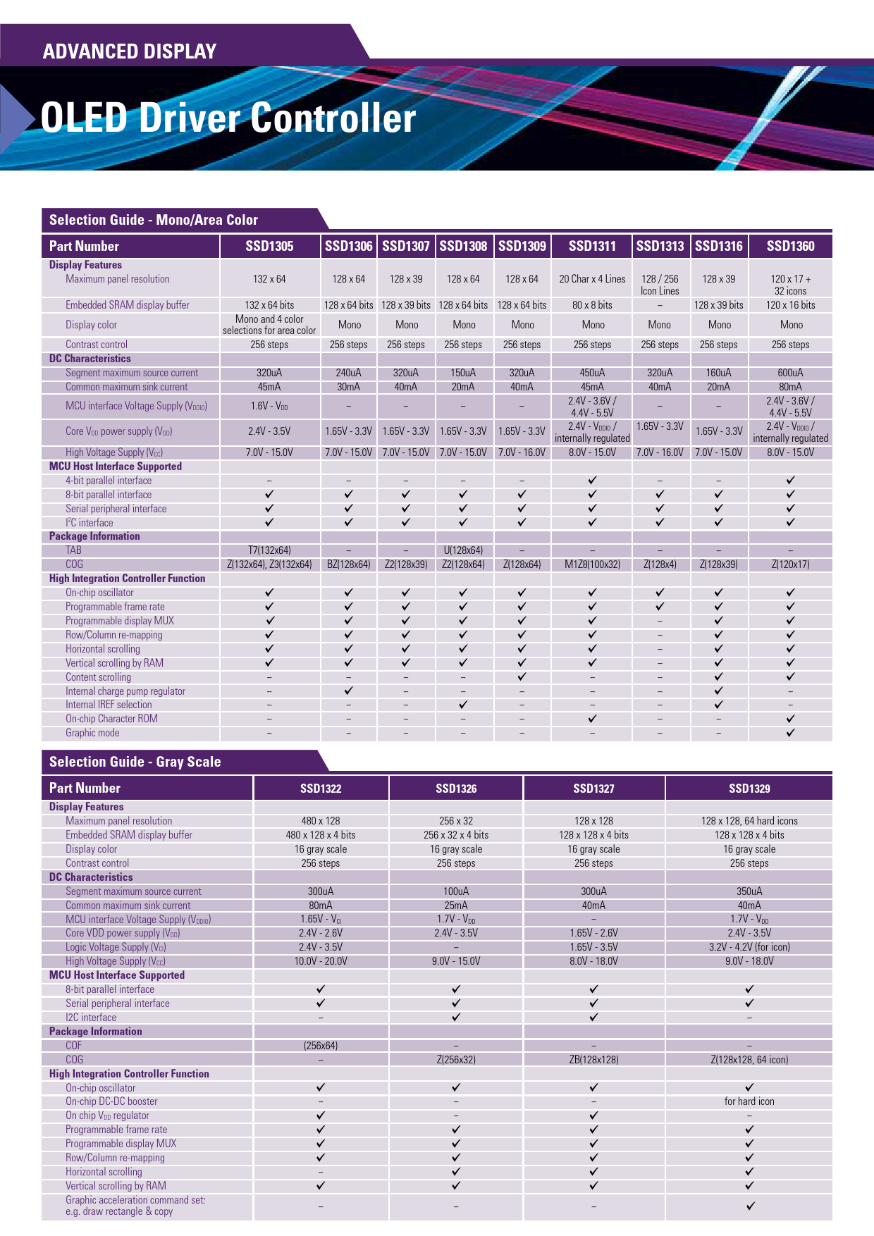 ADVANCED DISPLAY OLED Driver Controller Application Diagram Selection Guide - Mono/Area Color Dot Matrix Panel