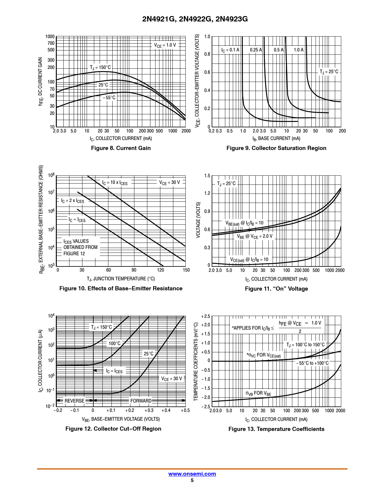 2N4921G, 2N4922G, 2N4923G Figure 8 Current Gain Figure 9 Collector Saturation Region