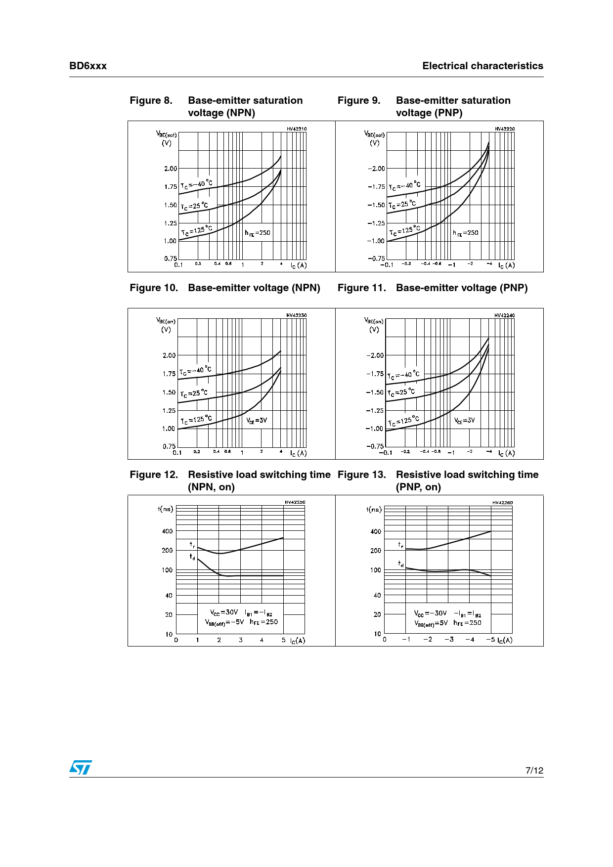 BD6xxx Electrical characteristics Figure 8 Base-emitter saturation Figure 9 voltage (NPN) voltage (PNP) Figure 10