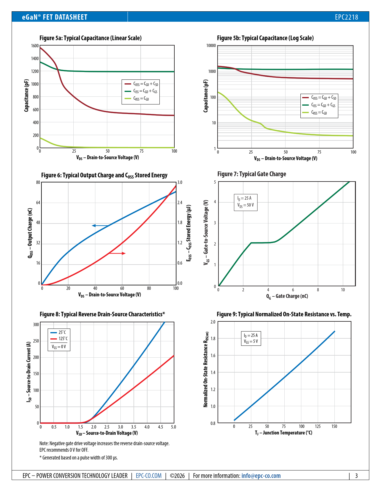 eGaN® FET DATASHEET Figure 5a: Typical Capacitance (Linear Scale) Figure 5b: Typical Capacitance (Log Scale)