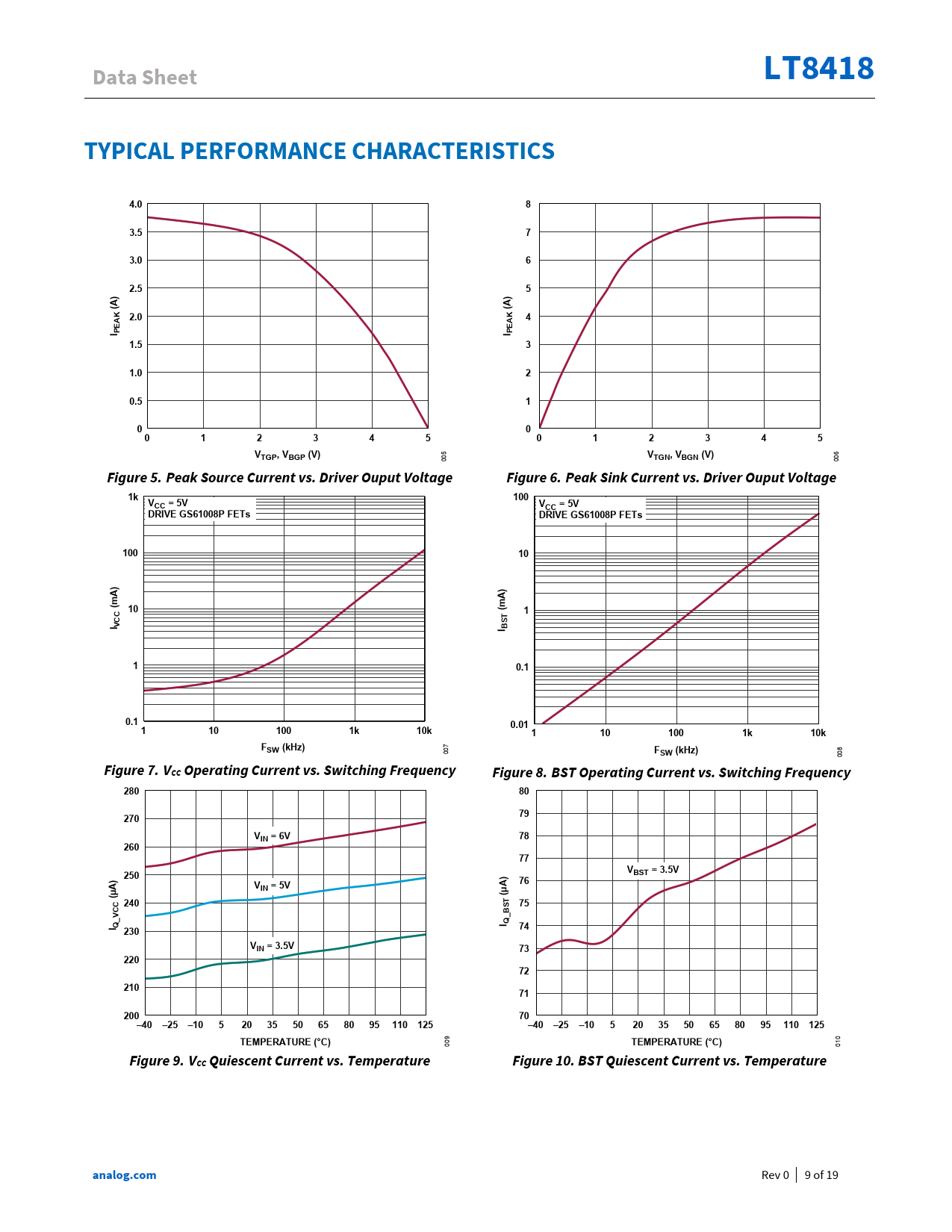 Data Sheet LT8418 TYPICAL PERFORMANCE CHARACTERISTICS 4.0 3.5 3.0 2.5 2.0 I P 1.5 1.0 0.5 VTGP, VBGP (V) TGN, VBGN (V)