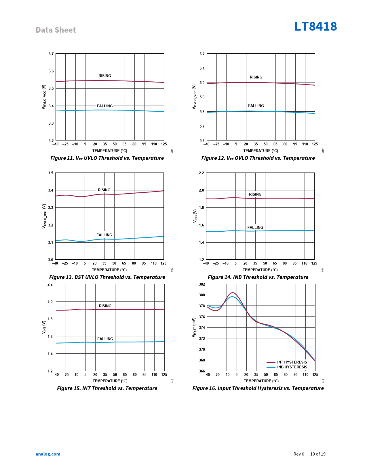 Data Sheet LT8418 3.7 6.2 6.1 3.6 RISING 6.0 (V) 3.5 (V) 5.9 U 3.4 FALLING 5.8 3.3 5.7 3.2 5.6 –40 –25 –10 110 125 –40 –25 –10