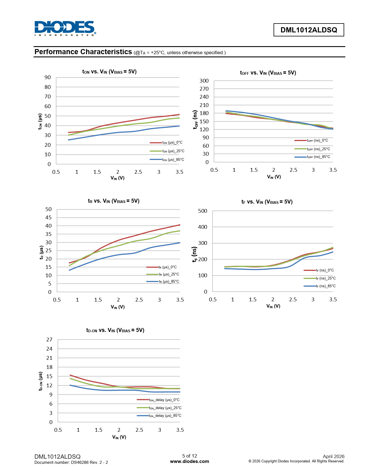 DML1012ALDSQ Performance Characteristics tON vs VIN (VBIAS = 5V) tOFF vs VIN (VBIAS = 5V) s) μ( tON VIN (V)