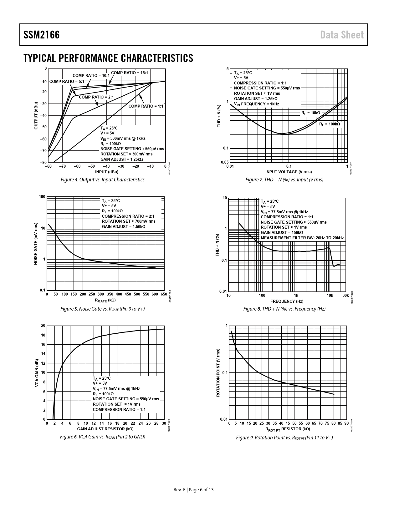 SSM2166 Data Sheet TYPICAL PERFORMANCE CHARACTERISTICS COMP RATIO = 15:1 COMP RATIO = 10:1 A = 25°C V+ = 5V