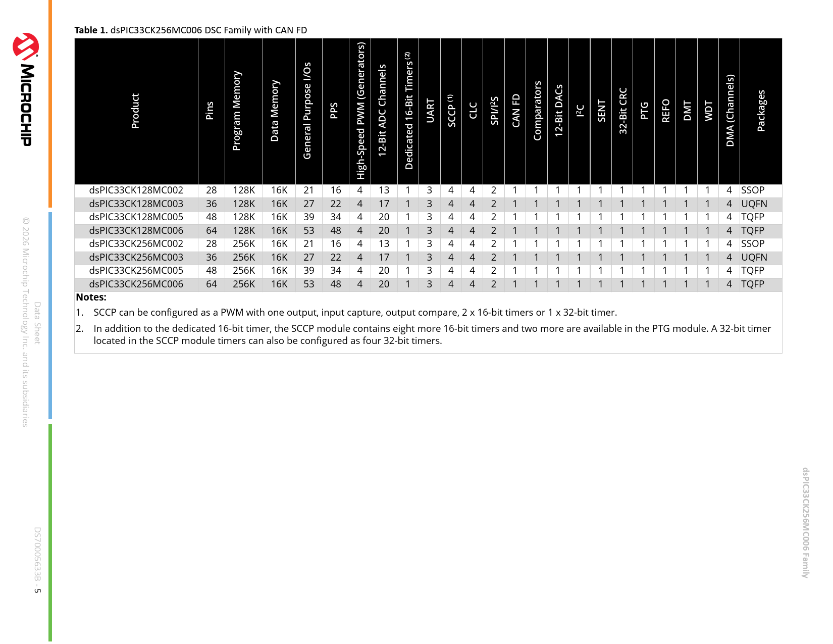 Table 1 (2) (1) Pins PPS CLC 2 I SENT PTG REFO DMT WDT Product UART SCCP SPI/I CAN FD 32-Bit CRC Packages Data Memory Comparators