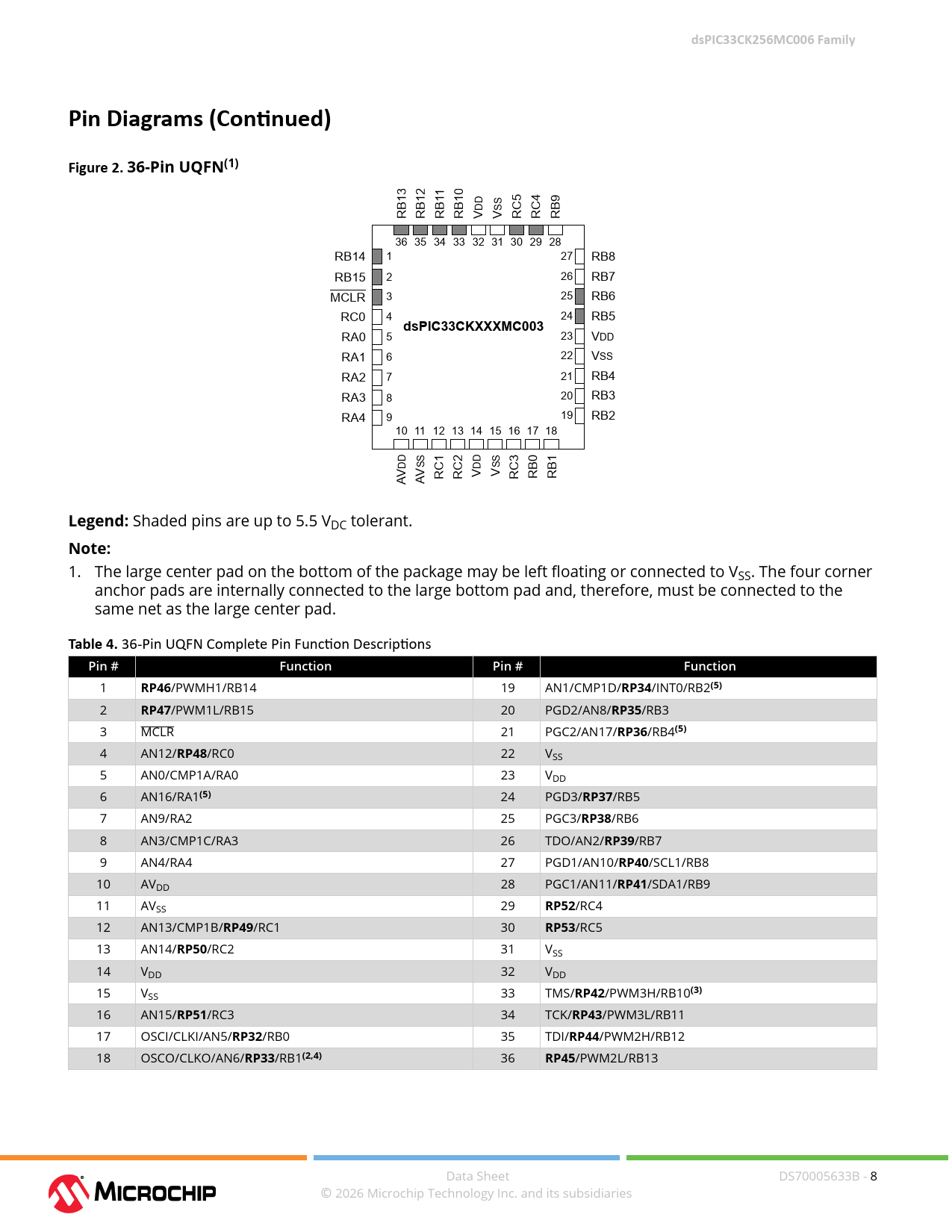 dsPIC33CK256MC006 Family Pin Diagrams (Continued) Figure 2 36-Pin UQFN(1) dsPIC33CKXXXMC003 Legend: Note: Table 4 Pin #