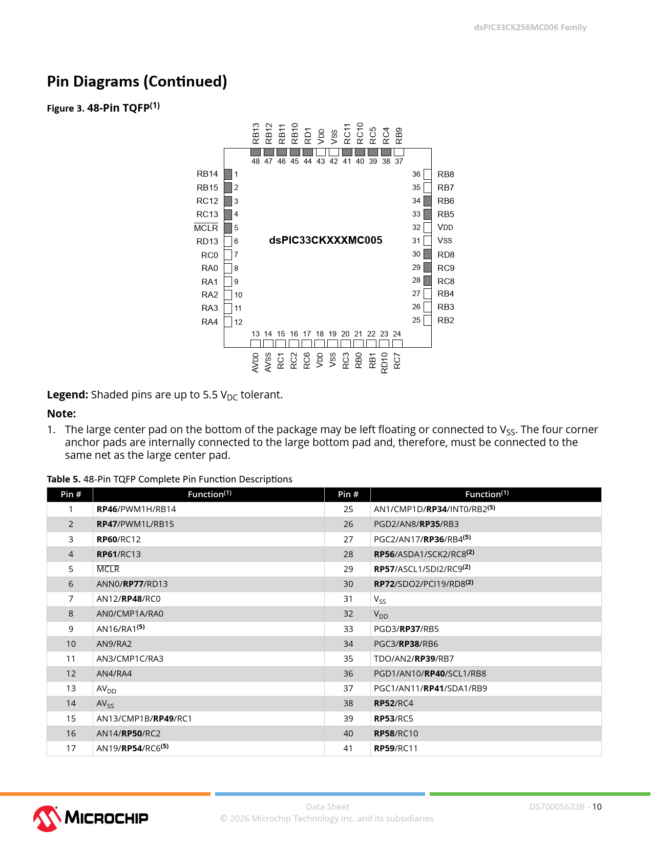 dsPIC33CK256MC006 Family Pin Diagrams (Continued) Figure 3 48-Pin TQFP(1) dsPIC33CKXXXMC005 Legend: Note: Table 5 Pin #