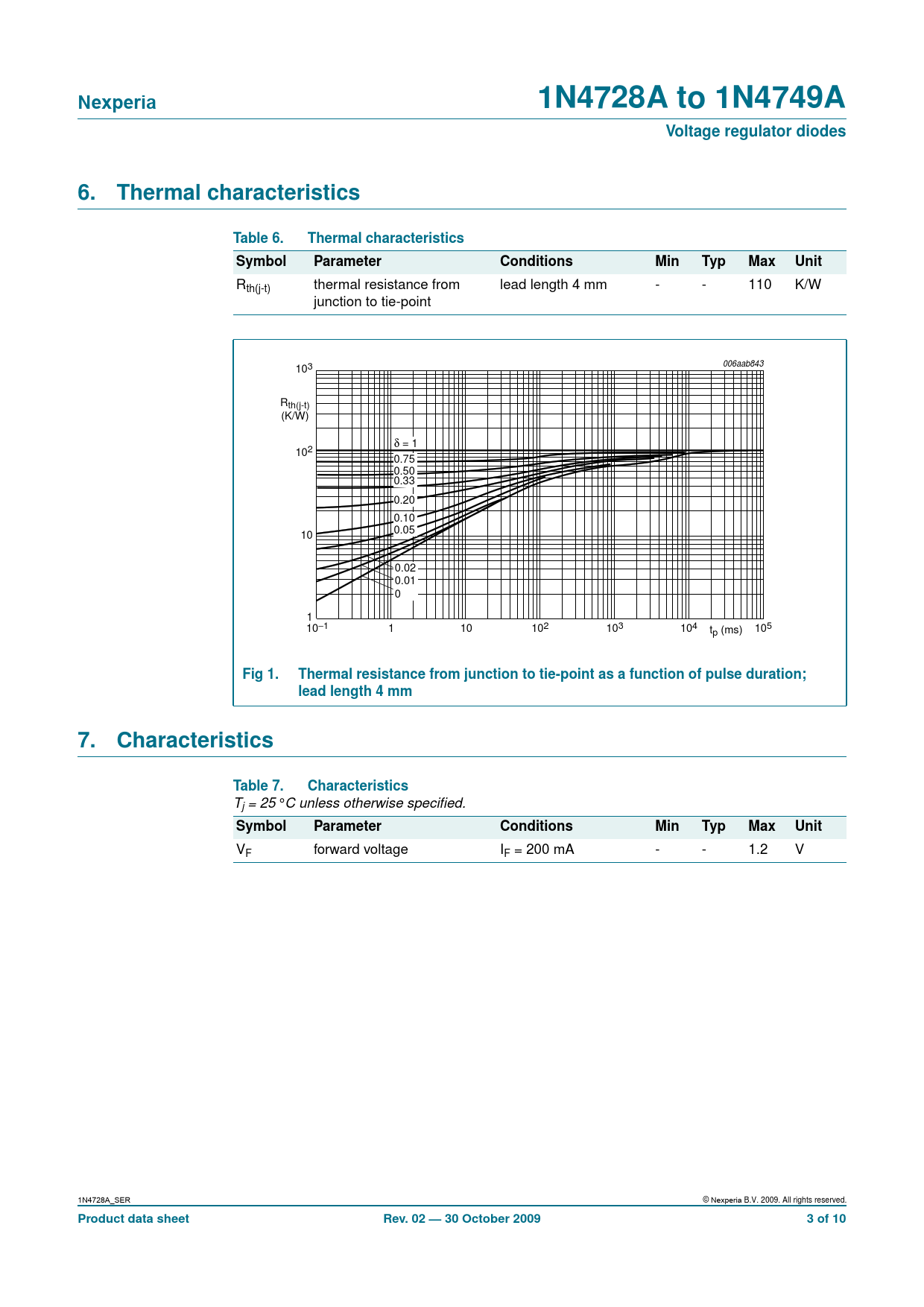 Nexperia 1N4728A to 1N4749A Voltage regulator diodes Thermal characteristics Table 6 Symbol Parameter Conditions Min Typ Max Unit