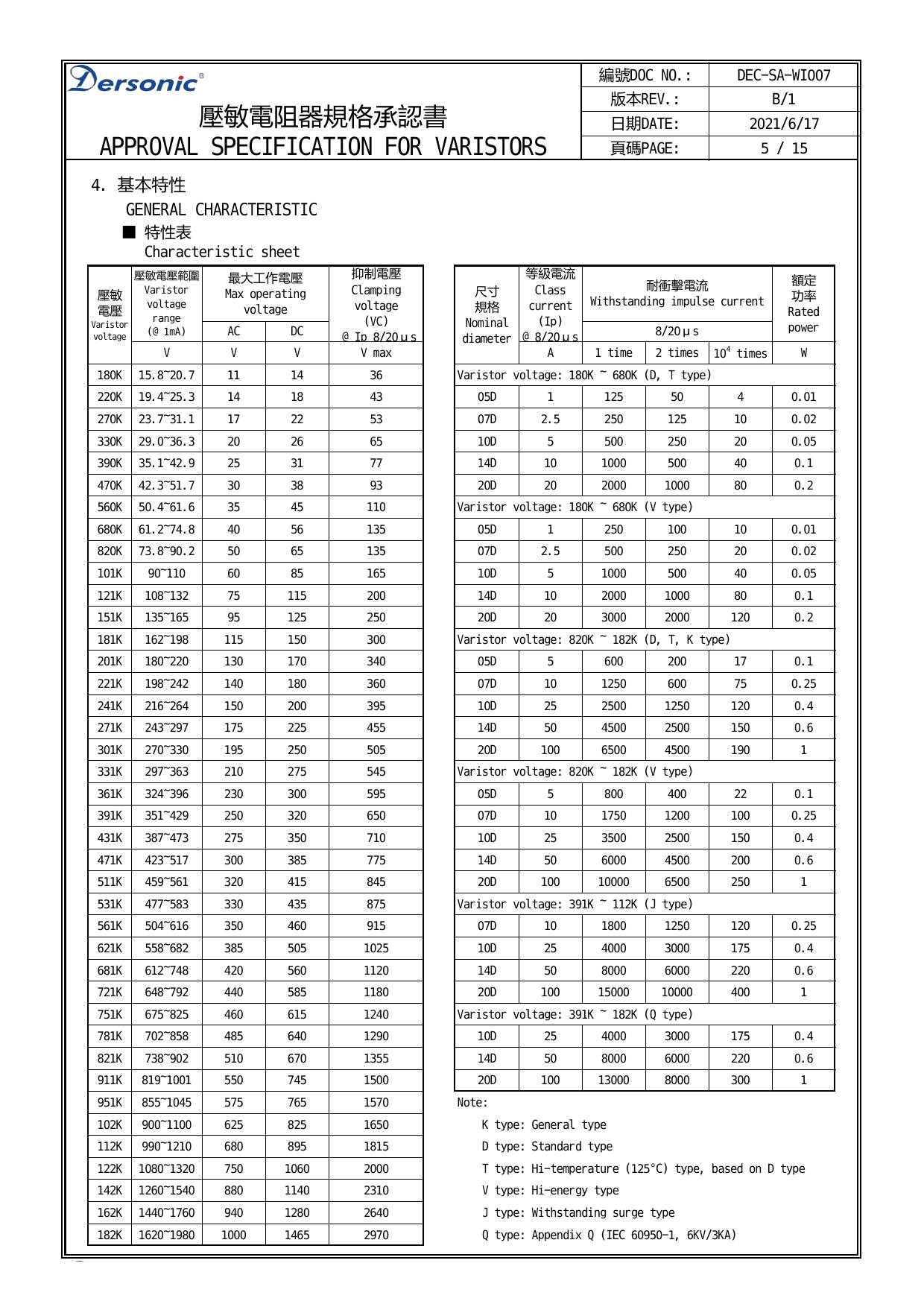 編號DOC NO.: DEC-SA-WI007 版本REV.: B/1 壓敏電阻器規格承認書 日期DATE: 2021/6/17 APPROVAL SPECIFICATION FOR VARISTORS 頁碼PAGE: 5 / 15 4 基本特性 GENERAL