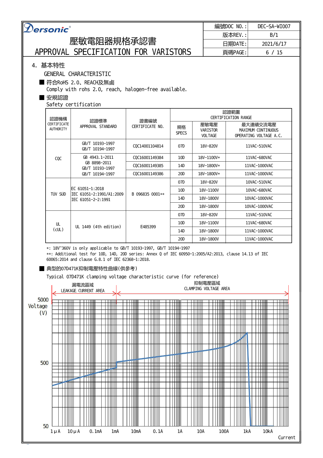 編號DOC NO.: DEC-SA-WI007 版本REV.: B/1 壓敏電阻器規格承認書 日期DATE: 2021/6/17 APPROVAL SPECIFICATION FOR VARISTORS 頁碼PAGE: 6 / 15 4 基本特性 GENERAL