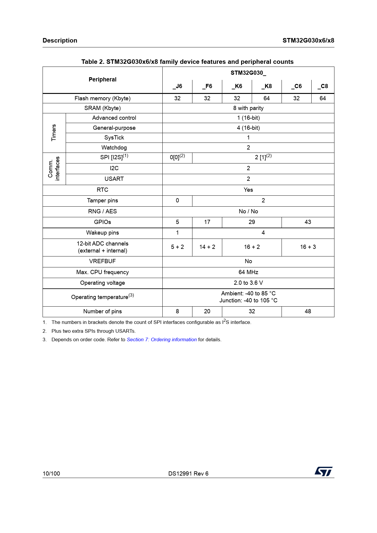 Description STM32G030x6/x8 Table 2 STM32G030x6/x8 family device features and peripheral counts STM32G030_ Peripheral _J6 _F6