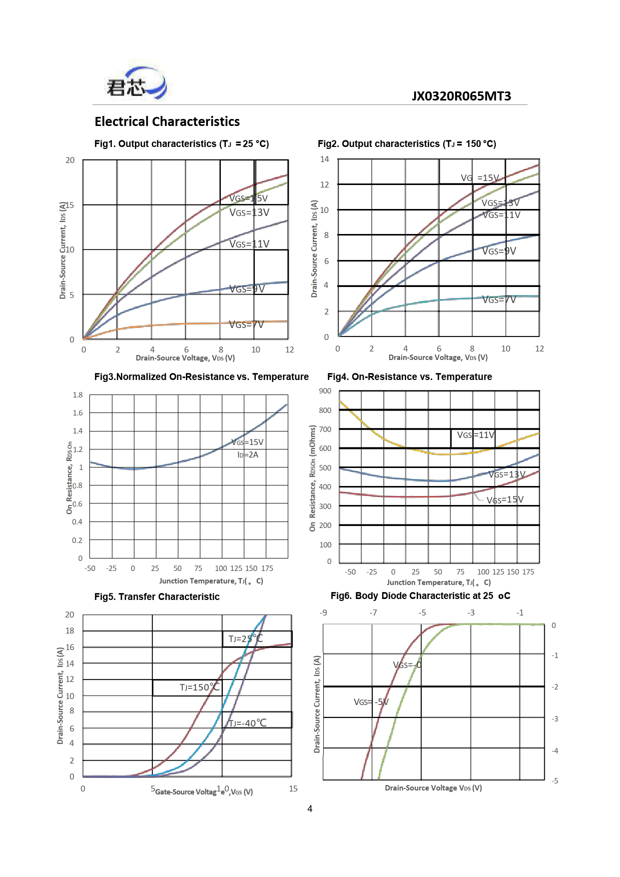 JX0320R065MT3 Electrical Characteristics Fig1 Output characteristics (TJ = 25 °C)