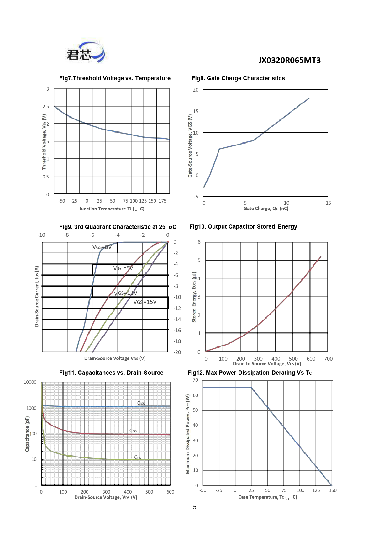 JX0320R065MT3 Fig7.Threshold Voltage vs Temperature Fig8 Gate Charge Characteristics Junction Temperature TJ (。C)