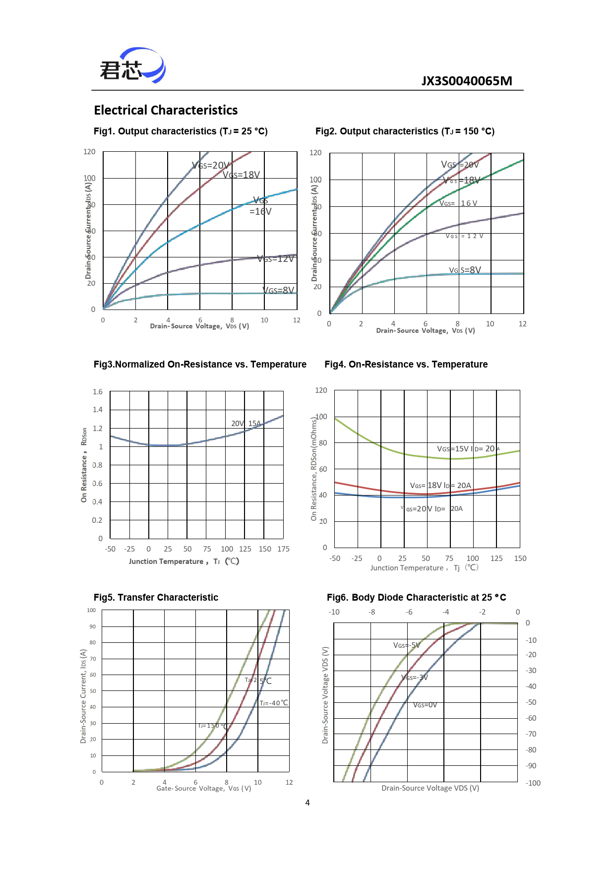 JX3S0040065M Electrical Characteristics Fig1 Output characteristics (TJ = 25 °C)