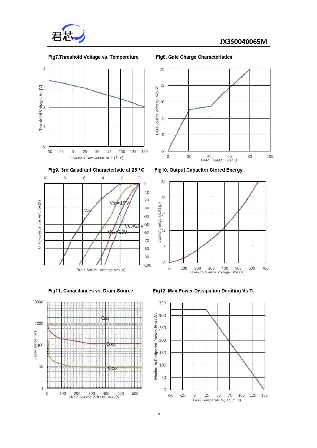 JX3S0040065M Fig7.Threshold Voltage vs Temperature Fig8 Gate Charge Characteristics Junction Temperature TJ ( C)