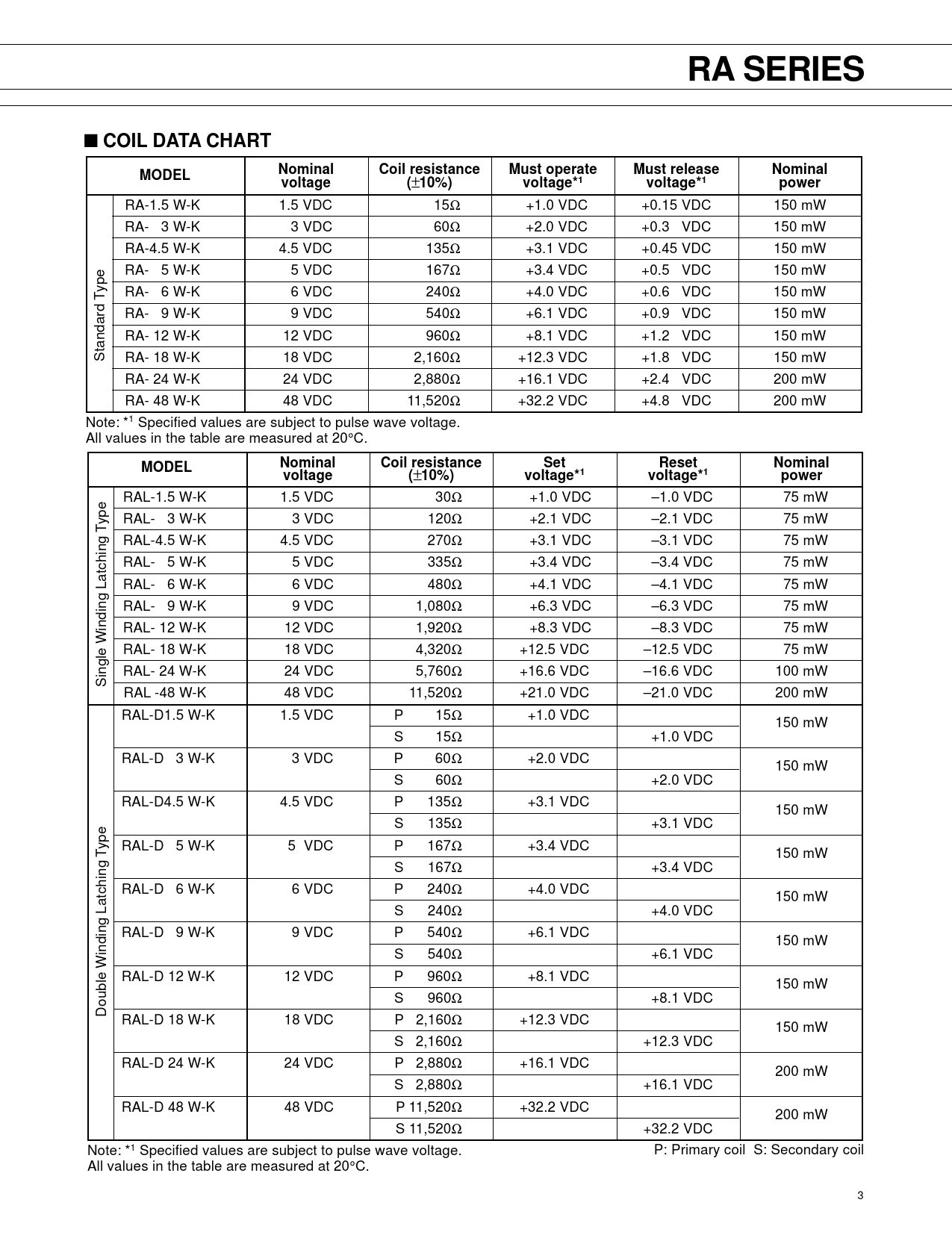 RA SERIES COIL DATA CHART Nominal Coil resistance Must operate Must release MODEL voltage 10%) voltage*1 power Set Reset