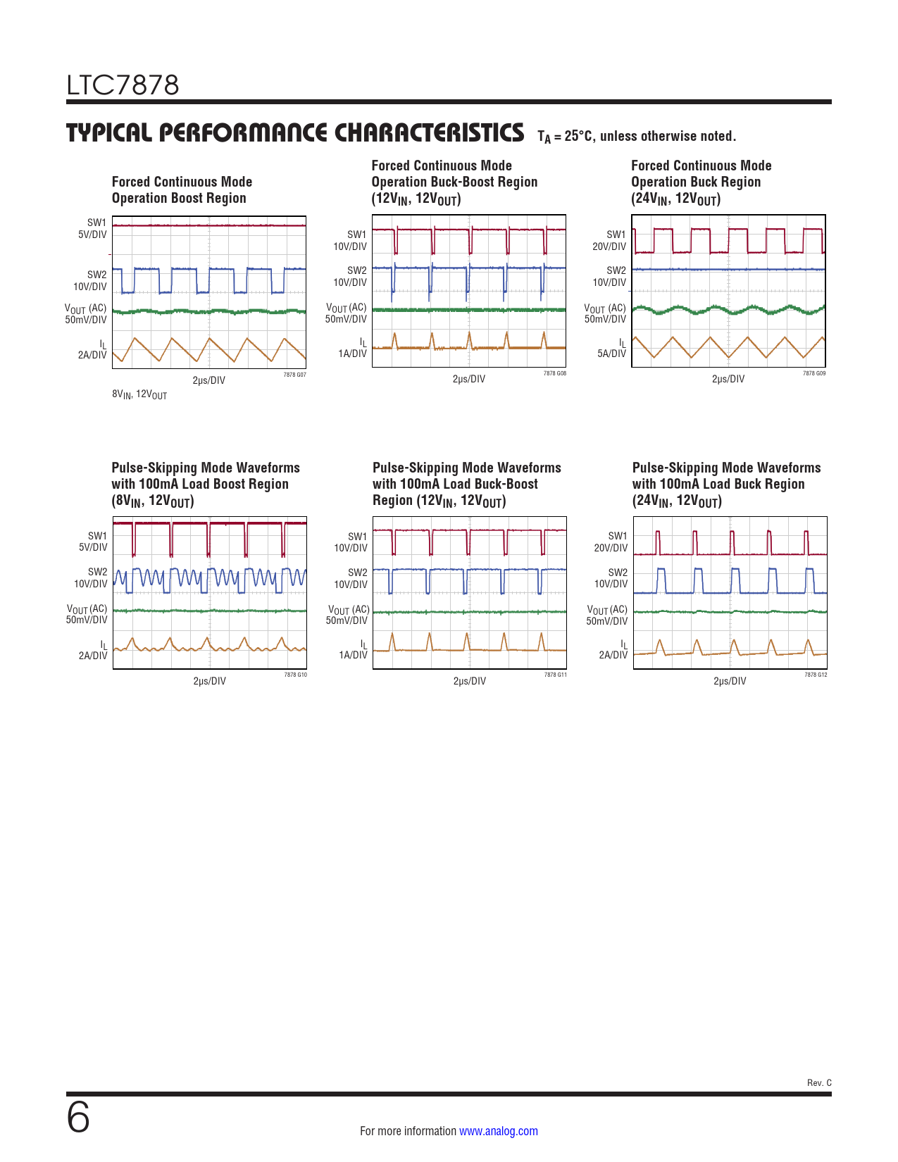 TYPICAL PERFORMANCE CHARACTERISTICS TA = 25°C, unless otherwise noted Forced Continuous Mode Operation Buck-Boost Region