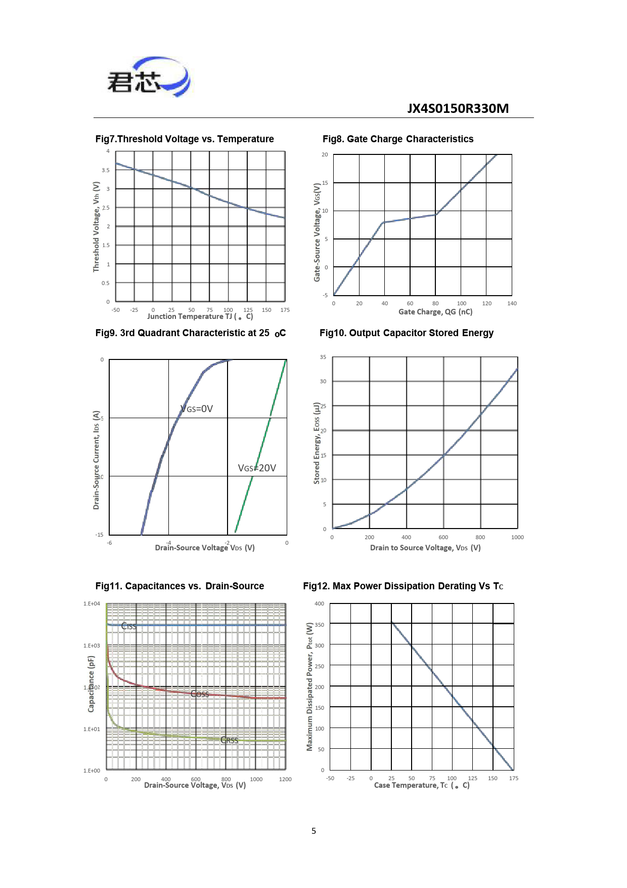 JX4S0150R330M Fig7.Threshold Voltage vs Temperature Fig8 Gate Charge Characteristics Junction Temperature TJ ( C)