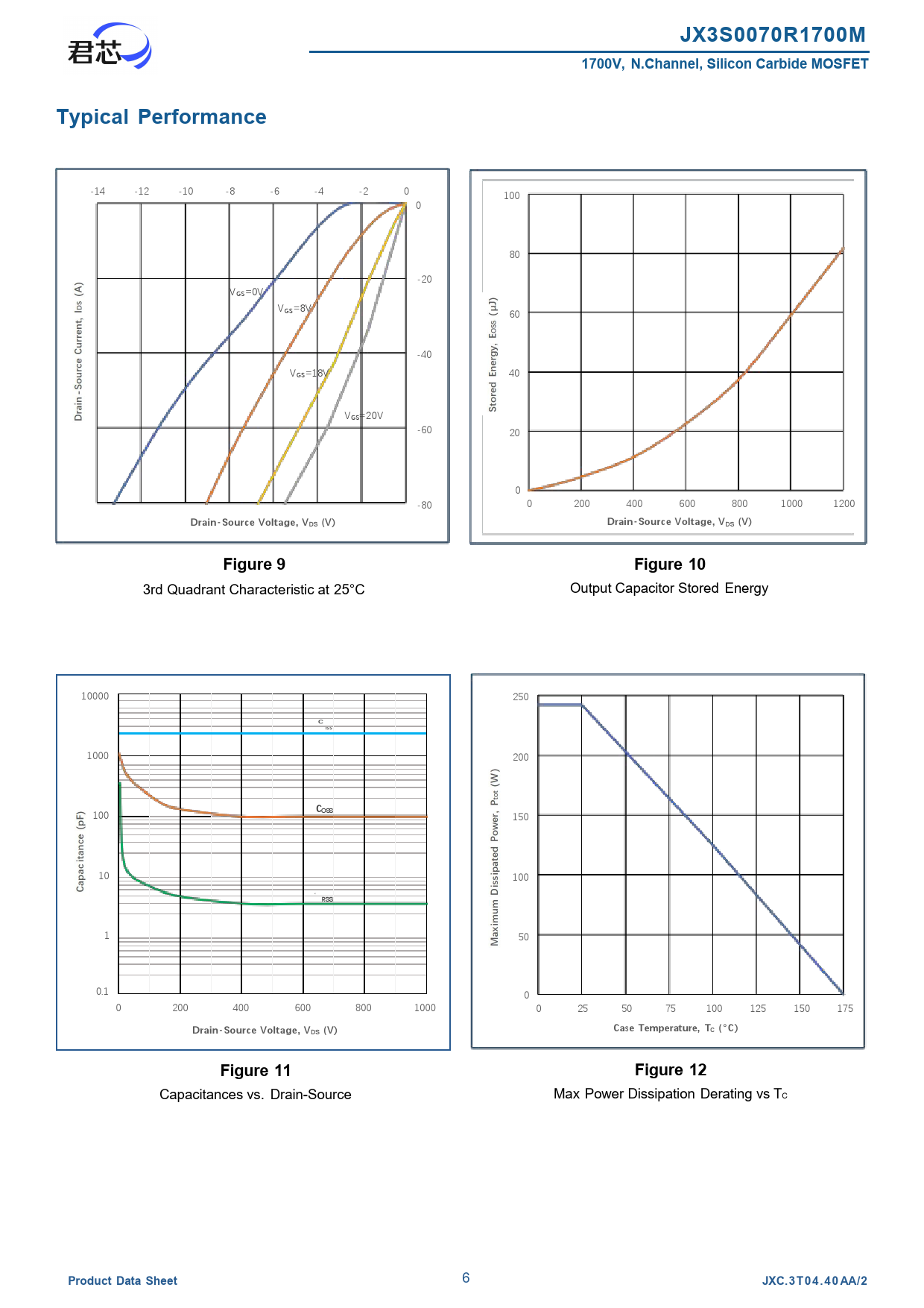 JX3S0070R1700M 1700V, N.Channel, Silicon Carbide MOSFET Typical Performance Drain-Source Voltage, VDS (V) Figure 9 Figure 10