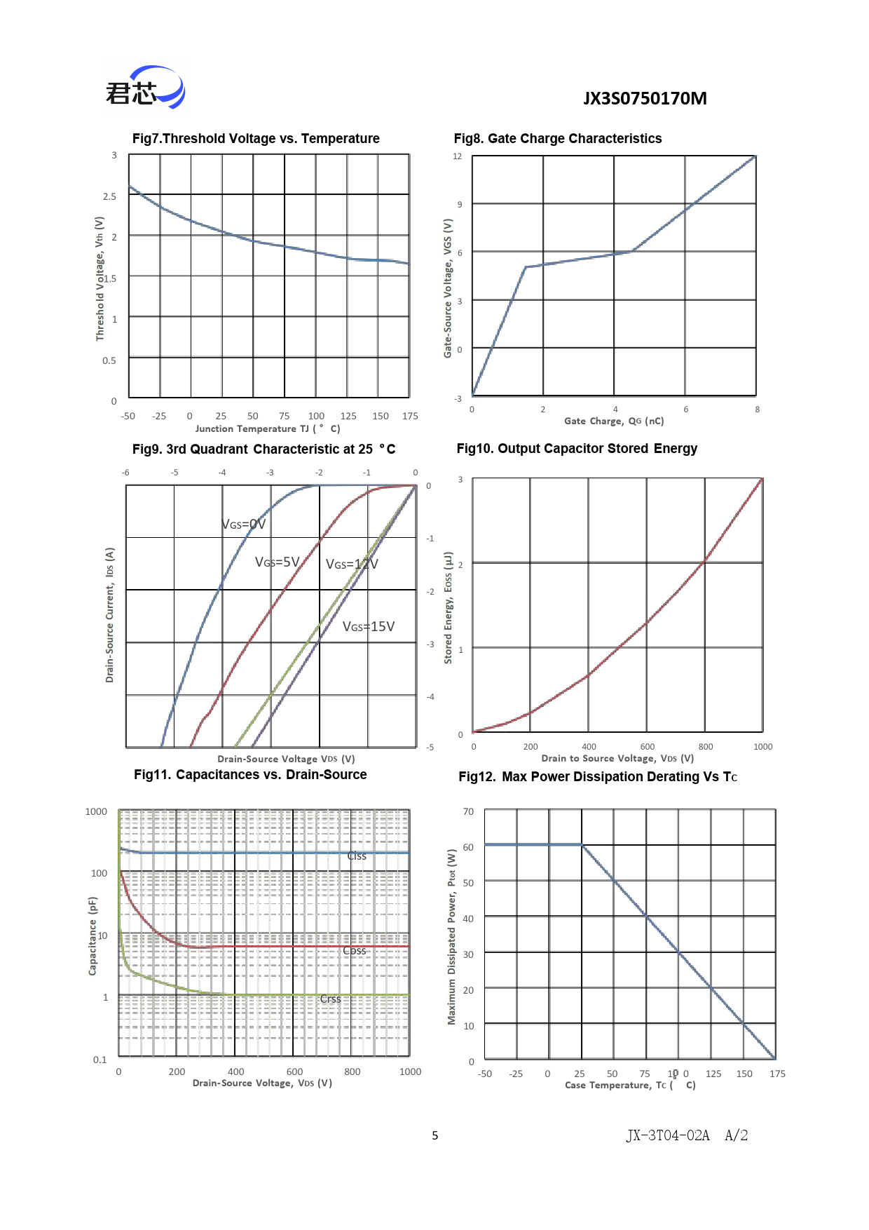 JX3S0750170M Fig7.Threshold Voltage vs Temperature Fig8 Gate Charge Characteristics Gate Charge, Q