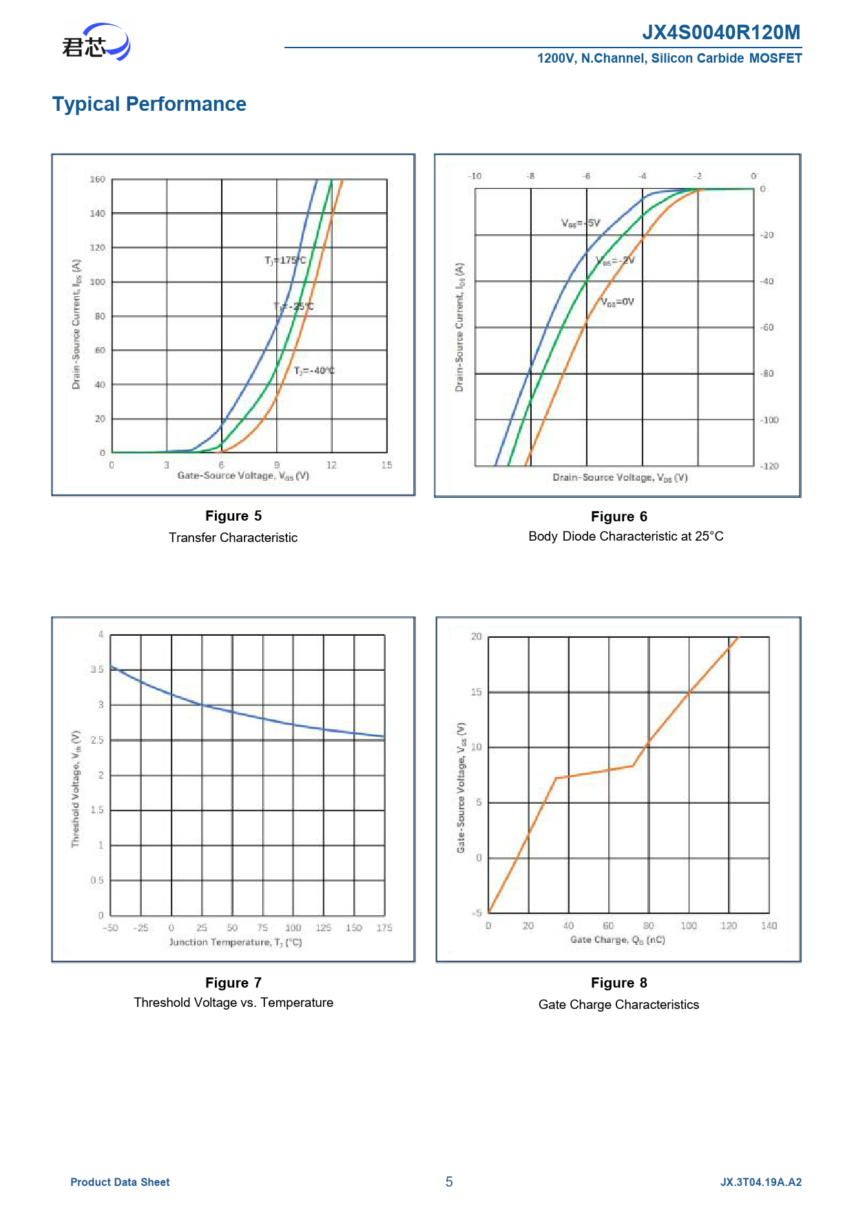 JX4S0040R120M 1200V, N.Channel, Silicon Carbide MOSFET Typical Performance Figure 5 Figure 6 Figure 7 Figure 8