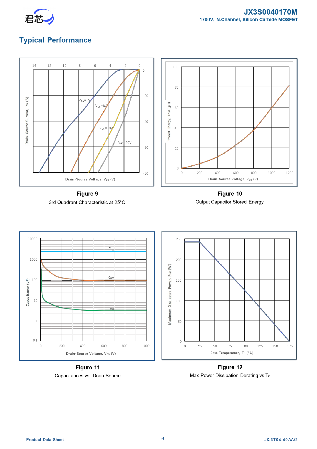 JX3S0040170M 1700V, N.Channel, Silicon Carbide MOSFET Typical Performance Drain-Source Voltage, VDS (V) Figure 9 Figure 10