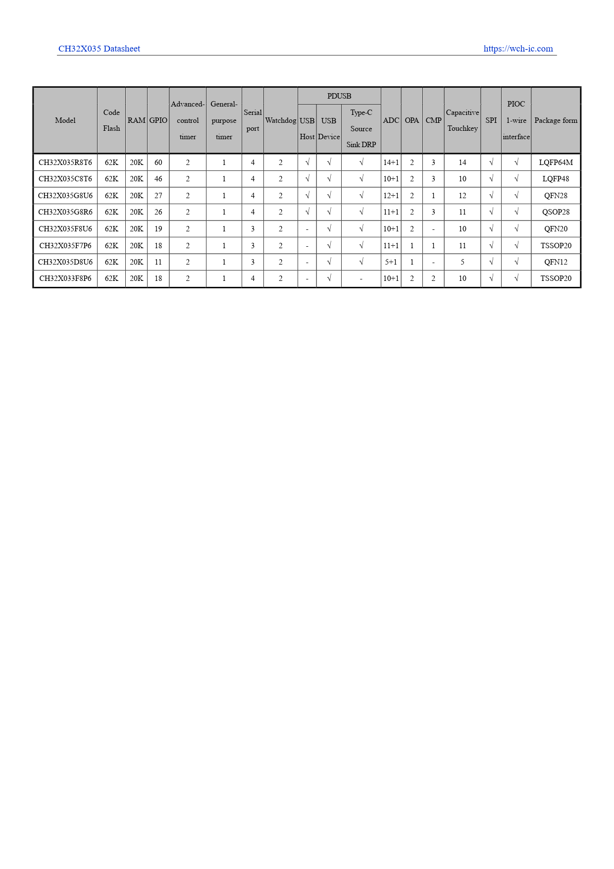 CH32X035 Datasheet https://wch-ic.com PDUSB Advanced- General- PIOC Code Serial Type-C Capacitive Model RAM GPIO control purpose