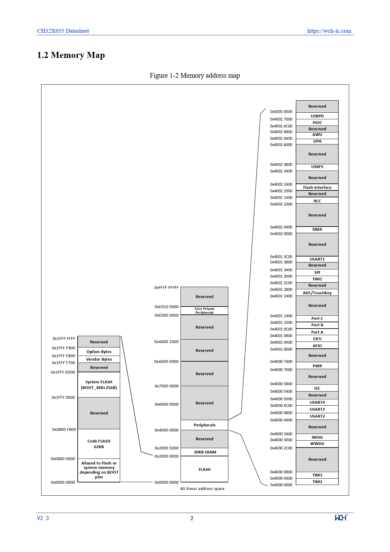 1.2 Memory Map Reserved USBPD PIOC AWU OPA USBFS Flash Interface RCC DMA USART1 SPI TIM1 ADC/TouchKey Core Private Peripherals Port C