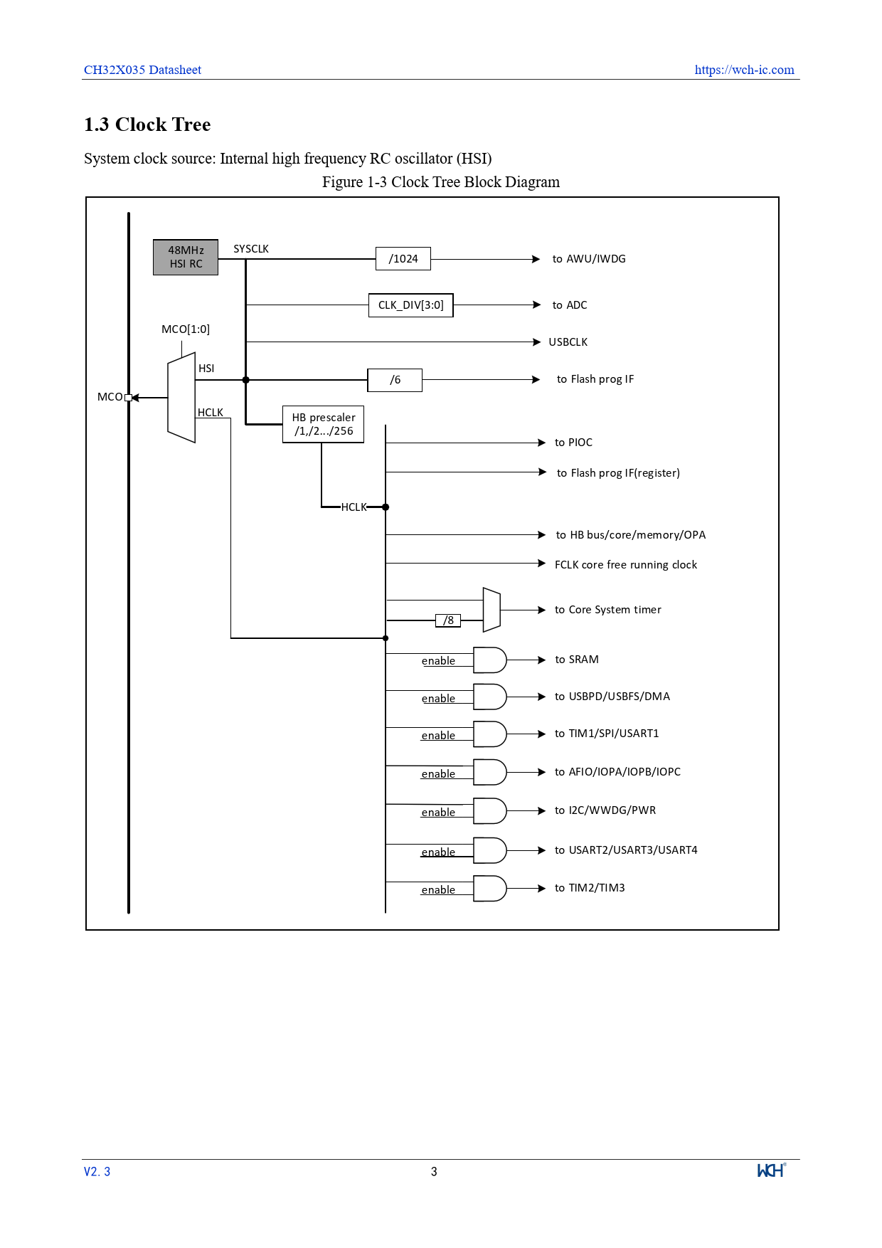 1.3 Clock Tree