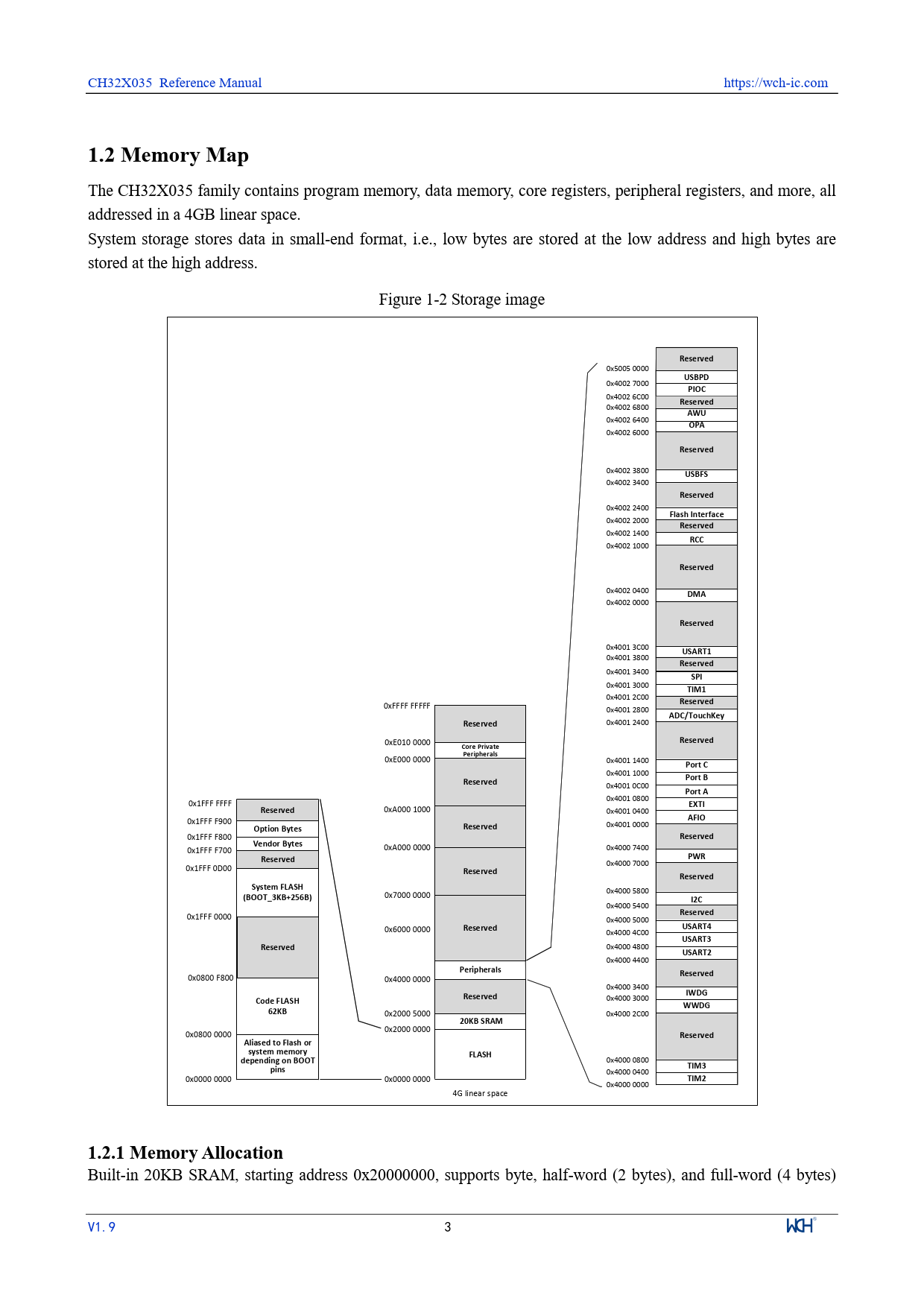1.2 Memory Map Reserved USBPD PIOC AWU OPA USBFS Flash Interface RCC DMA USART1 SPI TIM1 ADC/TouchKey Core Private Peripherals Port C