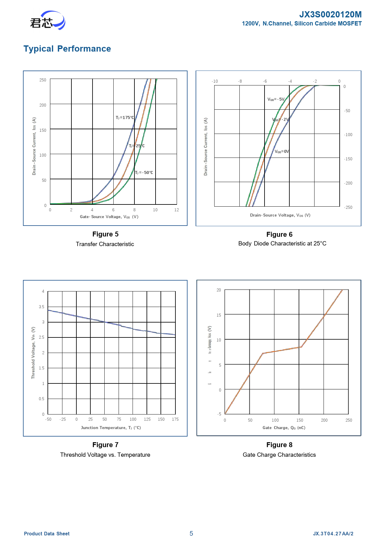 JX3S0020120M 1200V, N.Channel, Silicon Carbide MOSFET Typical Performance VGS=-5V TJ =175℃ VGS=-2V TJ= 25℃ VGS=0V TJ =-50℃