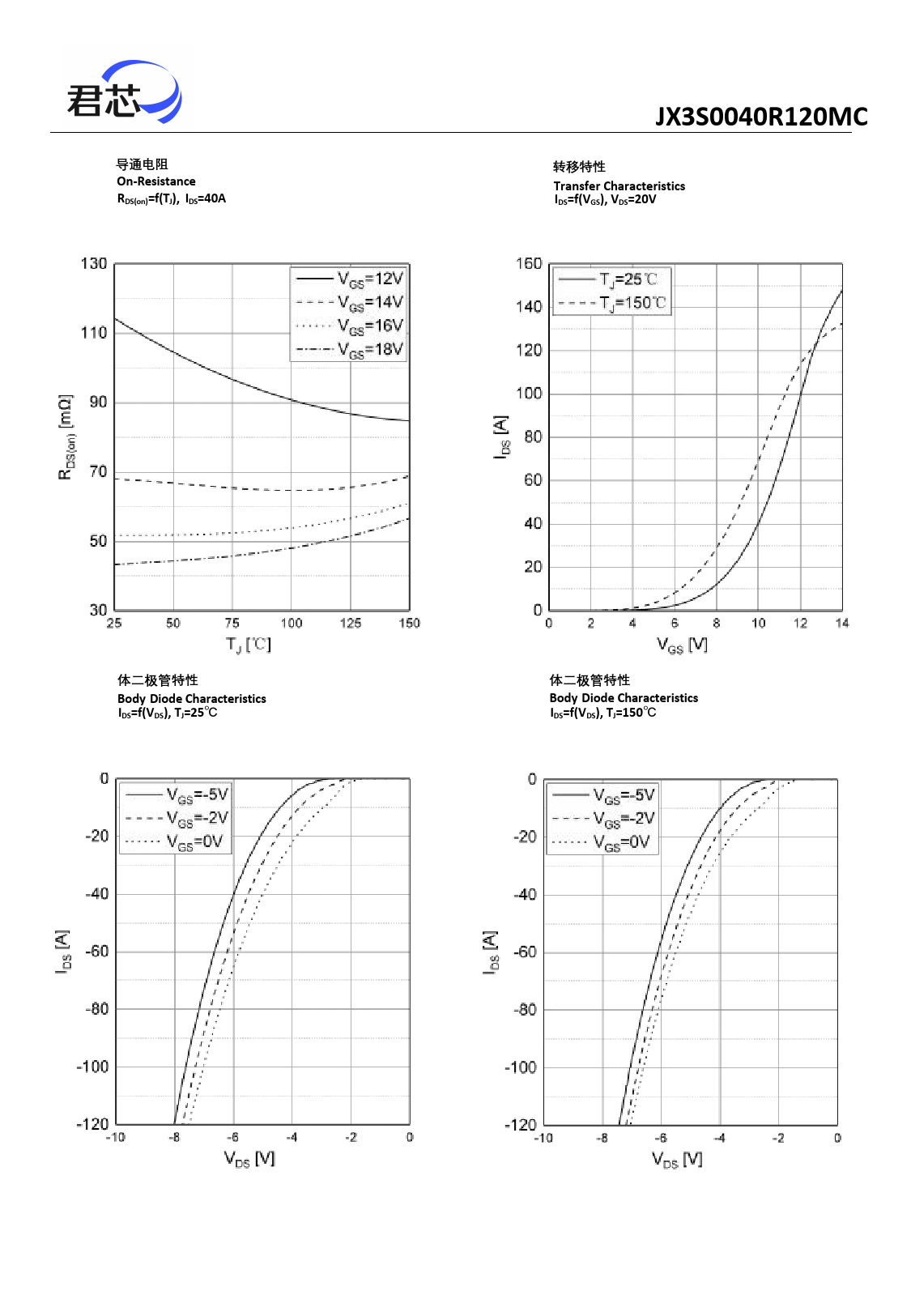 JX3S0040R120MC 导通电阻 转移特性 On-Resistance Transfer Characteristics RDS(on)=f(TJ), IDS=40A IDS=f(VGS), VDS=20V 体二极管特性