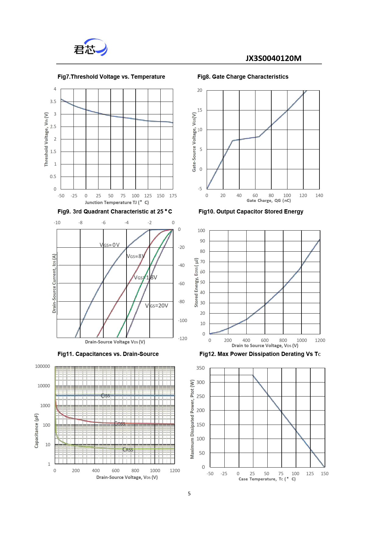 JX3S0040120M Fig7.Threshold Voltage vs Temperature Fig8 Gate Charge Characteristics Junction Temperature TJ ( C)