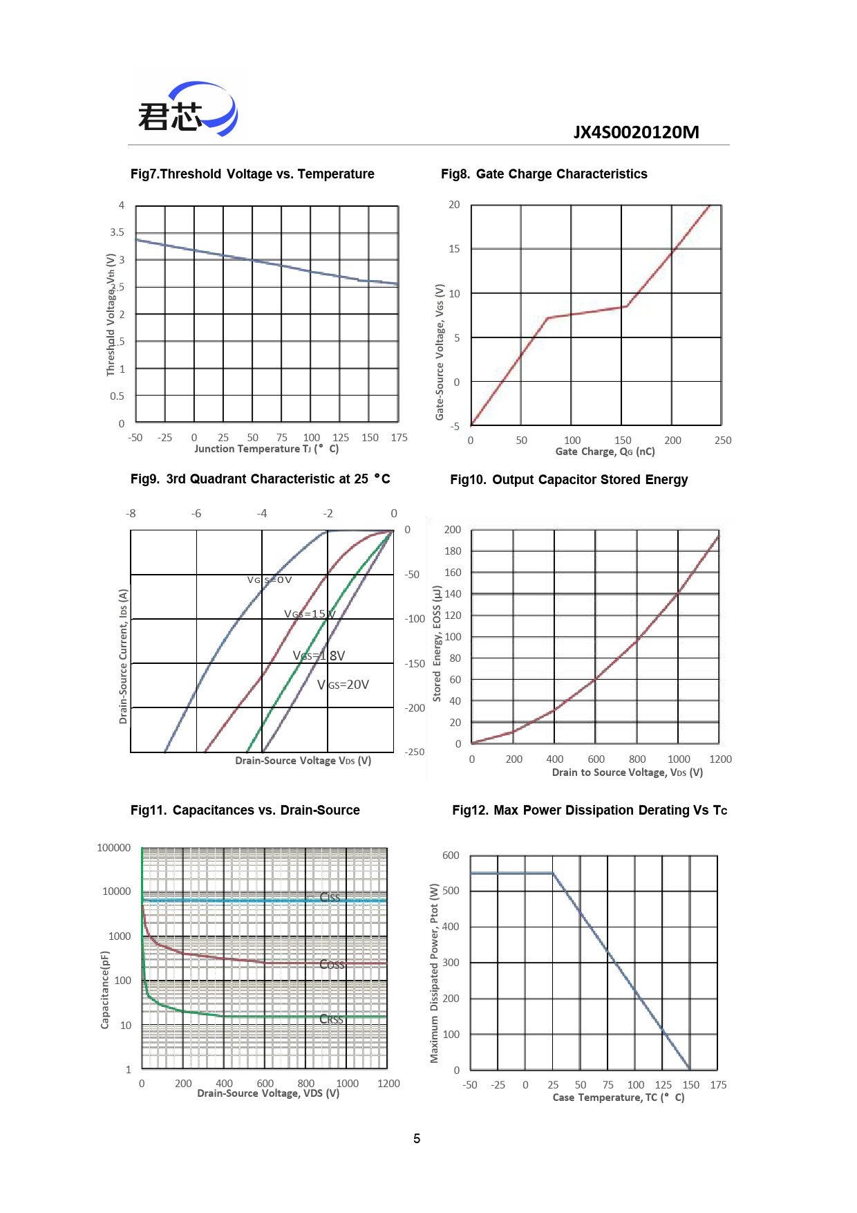 JX4S0020120M Fig7.Threshold Voltage vs Temperature Fig8 Gate Charge Characteristics Junction Temperature TJ ( C)