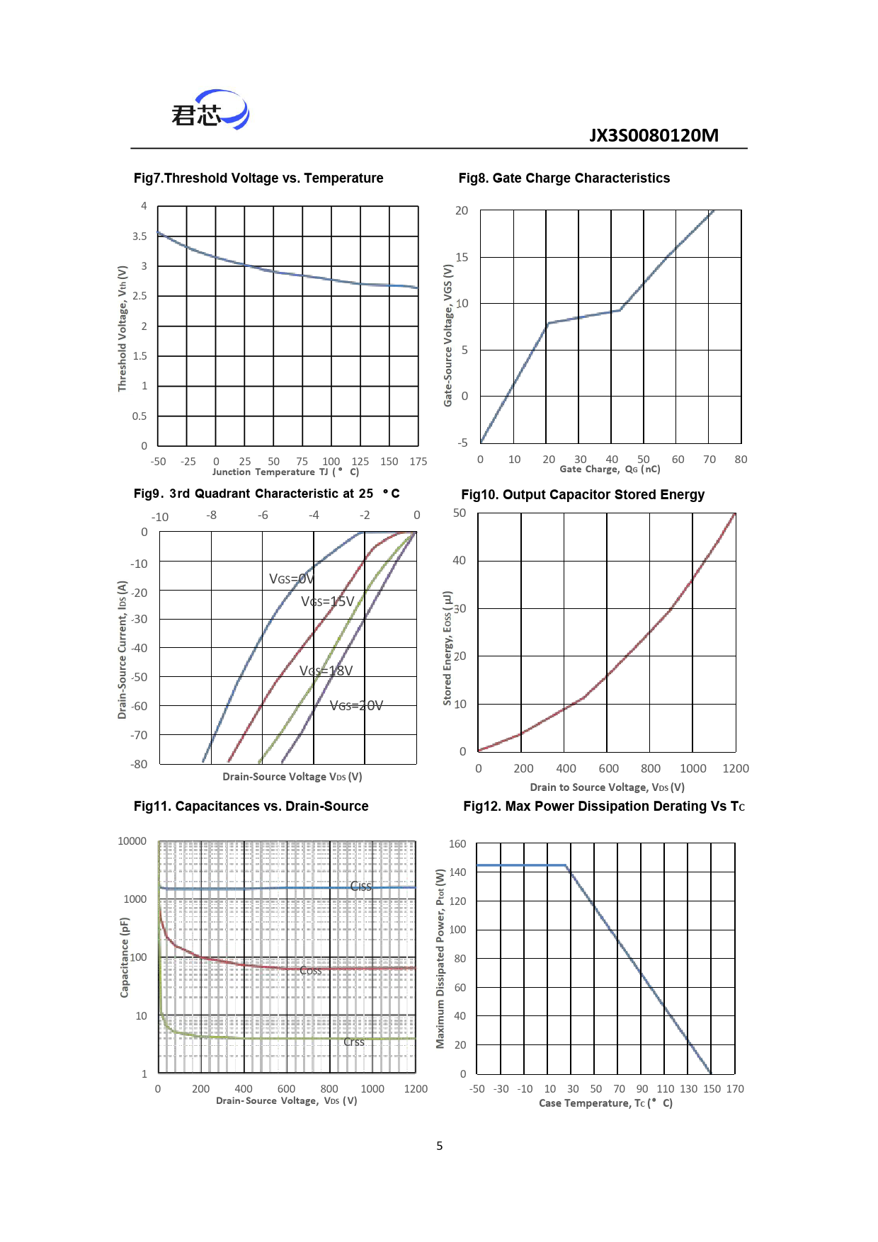 JX3S0080120M Fig7.Threshold Voltage vs Temperature Fig8 Gate Charge Characteristics Junction Temperature TJ ( C)