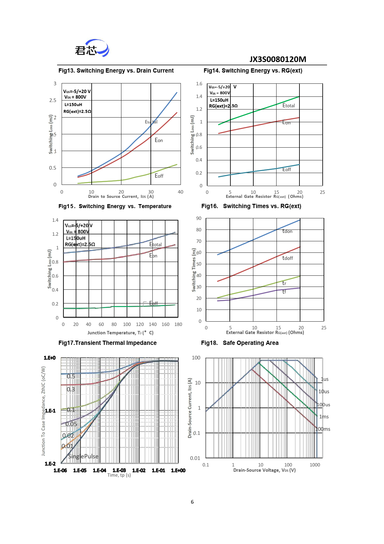 JX3S0080120M Fig13 Switching Energy vs Drain Current Fig14 Switching Energy vs RG(ext) VGS=-5/+20 V VDS = 800V L=150uH