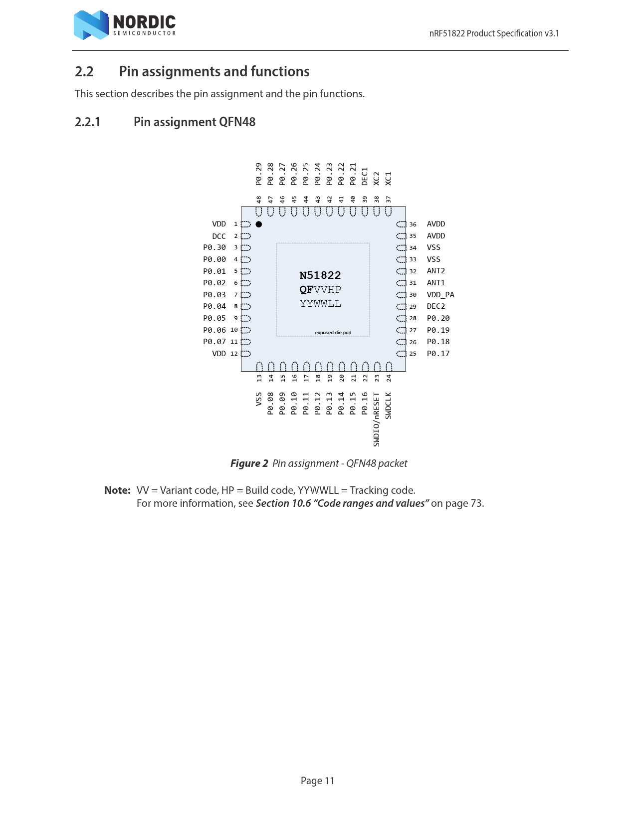 2.2 Pin assignments and functions 2.2.1 Pin assignment QFN48 N51822 Figure 2 Note: Section 10.6 “Code ranges and values”
