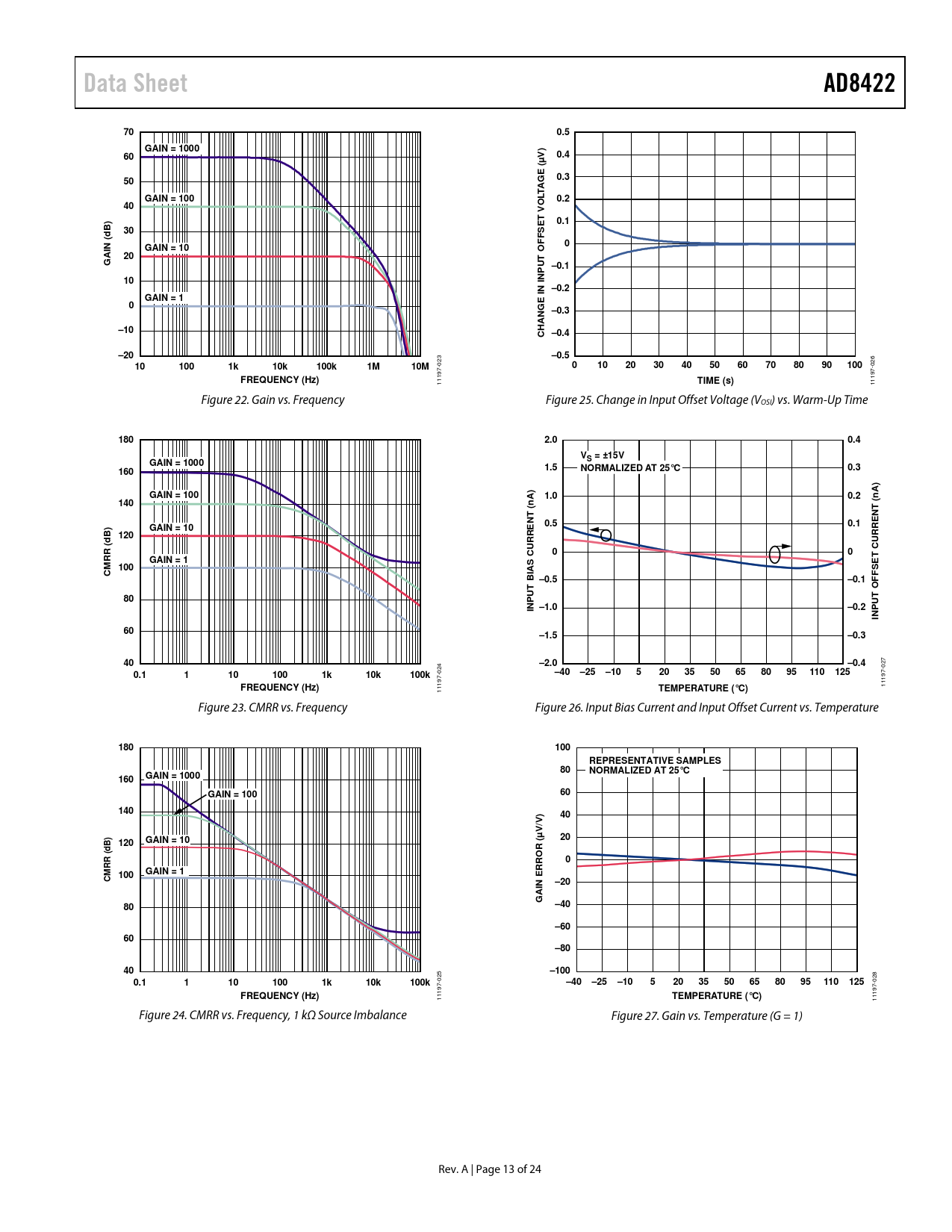 Data Sheet Ad8422 0 5 Gain 1000 0 4 E µ 0 3 G A Gain 100 0 2 T V 0 1 D N Gain 10 T Offs U 0 1 In 0 2 Gain 1 Ge 0 3 N A 10 Datasheet Ad8422 Analog Devices Revision A