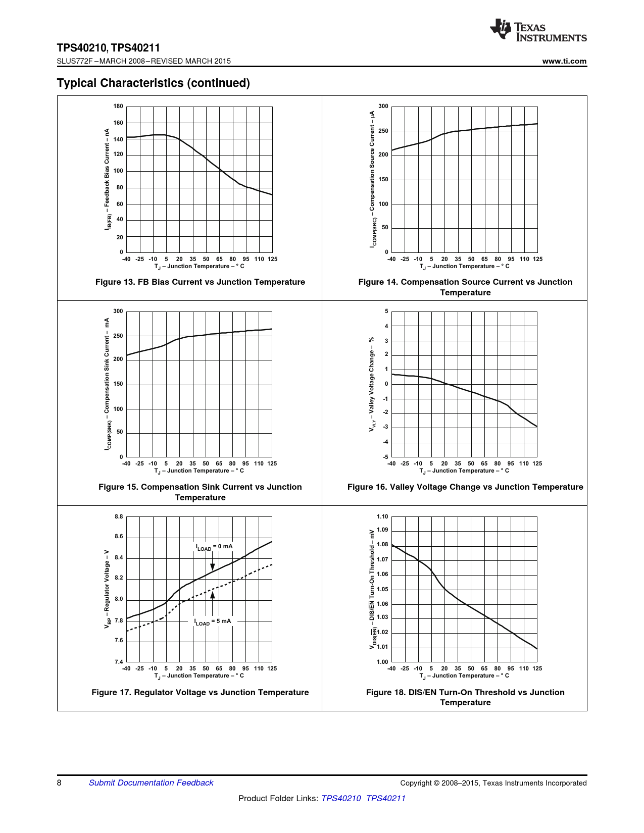TPS40210, TPS40211 www.ti.com Typical Characteristics (continued) 180 300 160 – t n 250 n – rre 140 C e rre 120 rc 200 ia 100 B k
