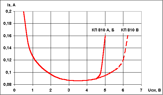    -         810,,